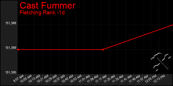 Last 24 Hours Graph of Cast Fummer