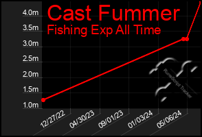Total Graph of Cast Fummer