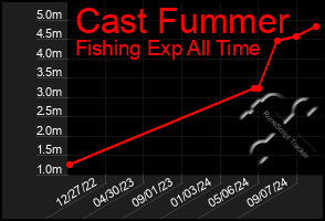 Total Graph of Cast Fummer