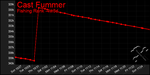 Last 31 Days Graph of Cast Fummer