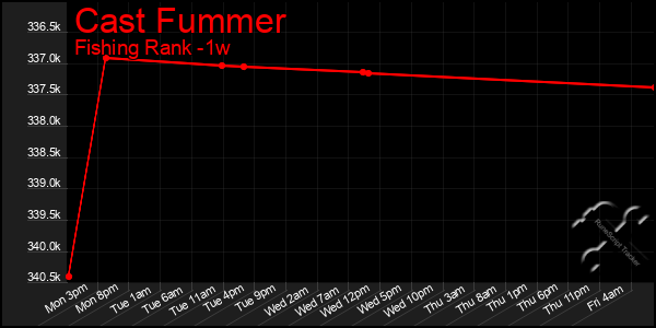 Last 7 Days Graph of Cast Fummer