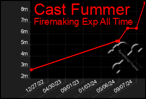 Total Graph of Cast Fummer