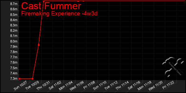 Last 31 Days Graph of Cast Fummer