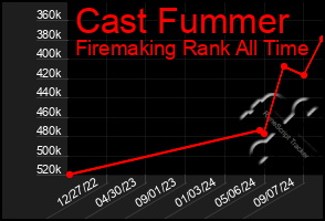 Total Graph of Cast Fummer