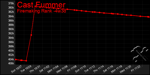 Last 31 Days Graph of Cast Fummer