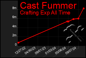 Total Graph of Cast Fummer