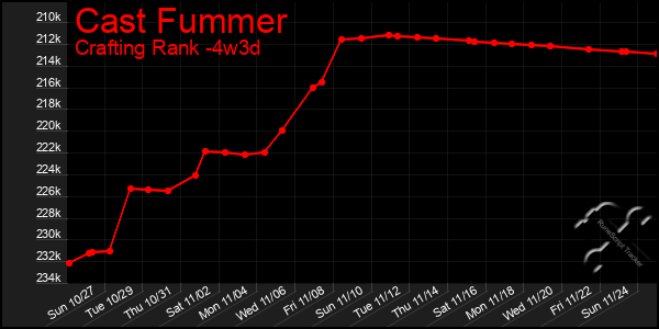 Last 31 Days Graph of Cast Fummer