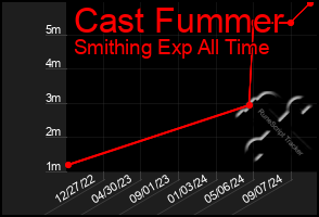 Total Graph of Cast Fummer