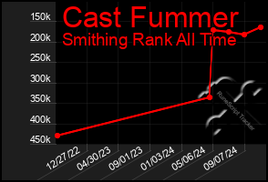 Total Graph of Cast Fummer