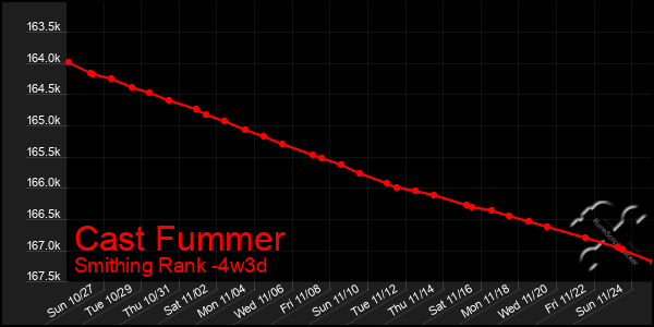 Last 31 Days Graph of Cast Fummer