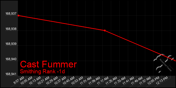 Last 24 Hours Graph of Cast Fummer