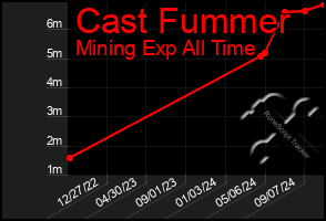 Total Graph of Cast Fummer