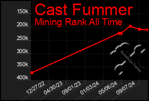 Total Graph of Cast Fummer