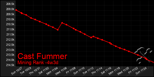 Last 31 Days Graph of Cast Fummer