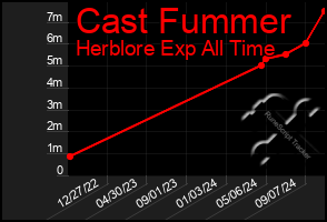 Total Graph of Cast Fummer