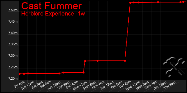 Last 7 Days Graph of Cast Fummer