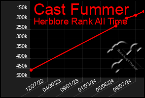 Total Graph of Cast Fummer