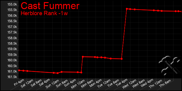 Last 7 Days Graph of Cast Fummer