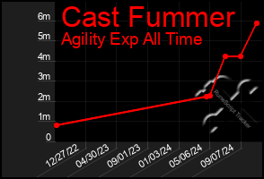 Total Graph of Cast Fummer