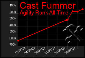 Total Graph of Cast Fummer