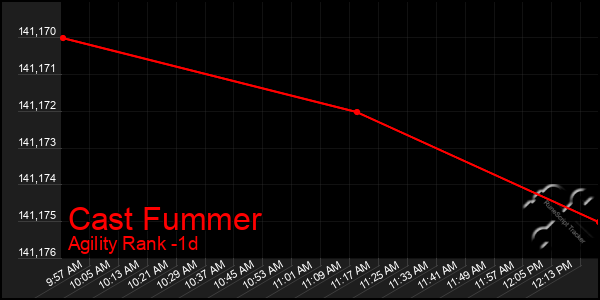 Last 24 Hours Graph of Cast Fummer