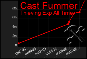 Total Graph of Cast Fummer