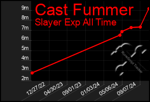 Total Graph of Cast Fummer