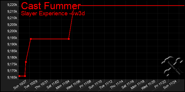 Last 31 Days Graph of Cast Fummer