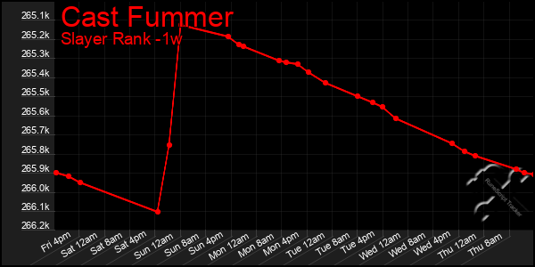 Last 7 Days Graph of Cast Fummer