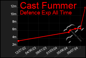 Total Graph of Cast Fummer