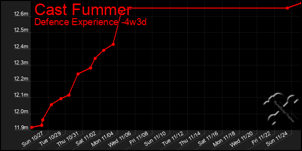 Last 31 Days Graph of Cast Fummer