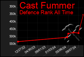 Total Graph of Cast Fummer