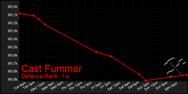 Last 7 Days Graph of Cast Fummer