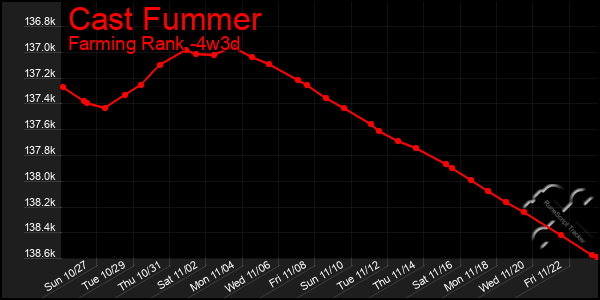 Last 31 Days Graph of Cast Fummer