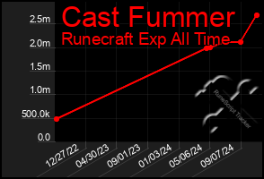 Total Graph of Cast Fummer