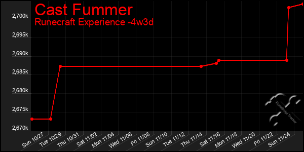 Last 31 Days Graph of Cast Fummer