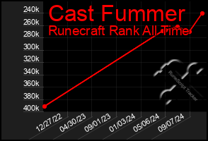 Total Graph of Cast Fummer