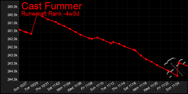 Last 31 Days Graph of Cast Fummer