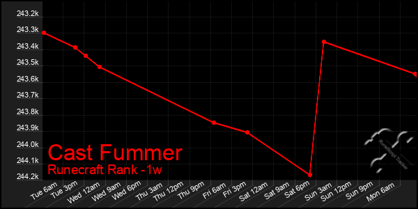 Last 7 Days Graph of Cast Fummer