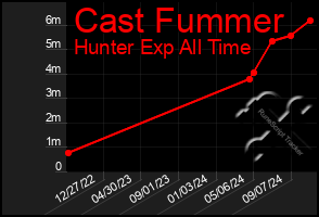 Total Graph of Cast Fummer