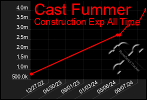 Total Graph of Cast Fummer