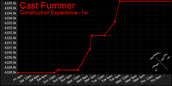 Last 7 Days Graph of Cast Fummer