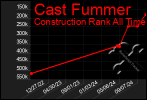 Total Graph of Cast Fummer