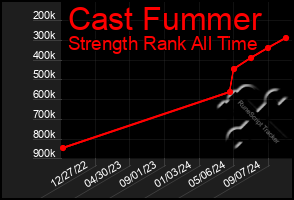 Total Graph of Cast Fummer