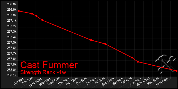 Last 7 Days Graph of Cast Fummer