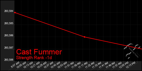 Last 24 Hours Graph of Cast Fummer