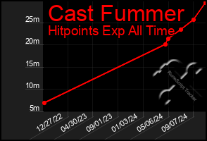 Total Graph of Cast Fummer