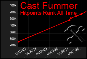 Total Graph of Cast Fummer