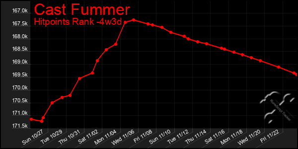 Last 31 Days Graph of Cast Fummer