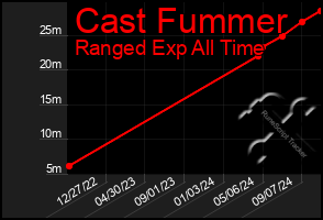 Total Graph of Cast Fummer